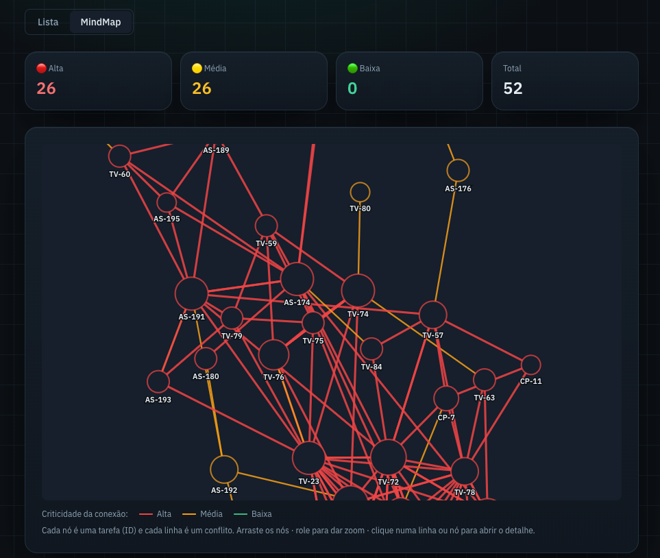 MindMap de conflitos: tarefas como nós ligadas por linhas coloridas (alta, média, baixa criticidade), mostrando onde o trabalho do time se sobrepõe.